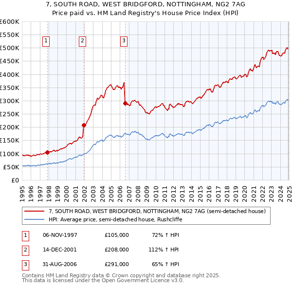 7, SOUTH ROAD, WEST BRIDGFORD, NOTTINGHAM, NG2 7AG: Price paid vs HM Land Registry's House Price Index