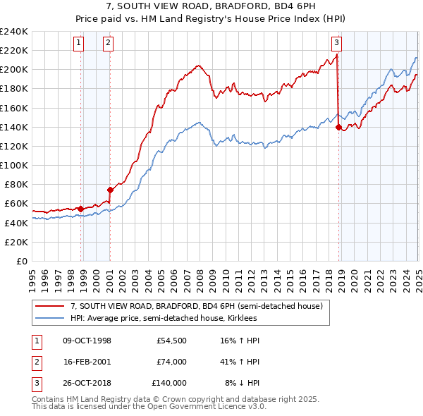7, SOUTH VIEW ROAD, BRADFORD, BD4 6PH: Price paid vs HM Land Registry's House Price Index