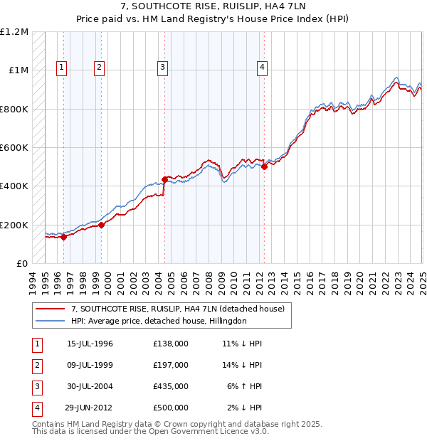 7, SOUTHCOTE RISE, RUISLIP, HA4 7LN: Price paid vs HM Land Registry's House Price Index