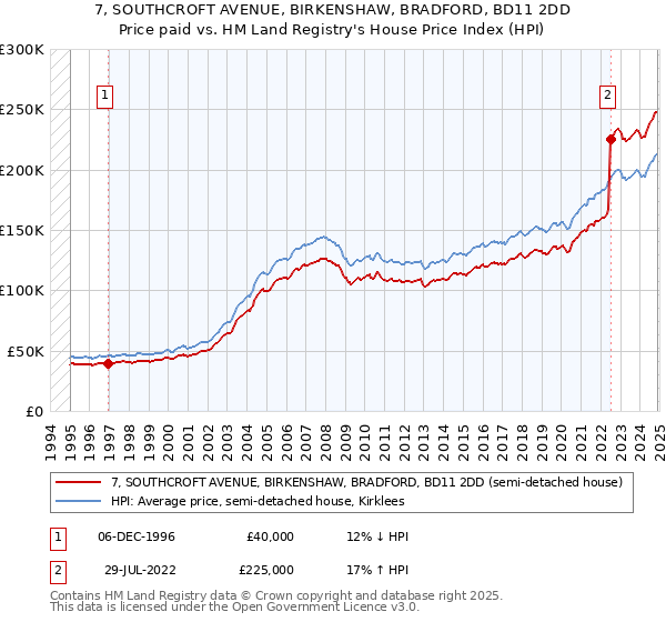 7, SOUTHCROFT AVENUE, BIRKENSHAW, BRADFORD, BD11 2DD: Price paid vs HM Land Registry's House Price Index