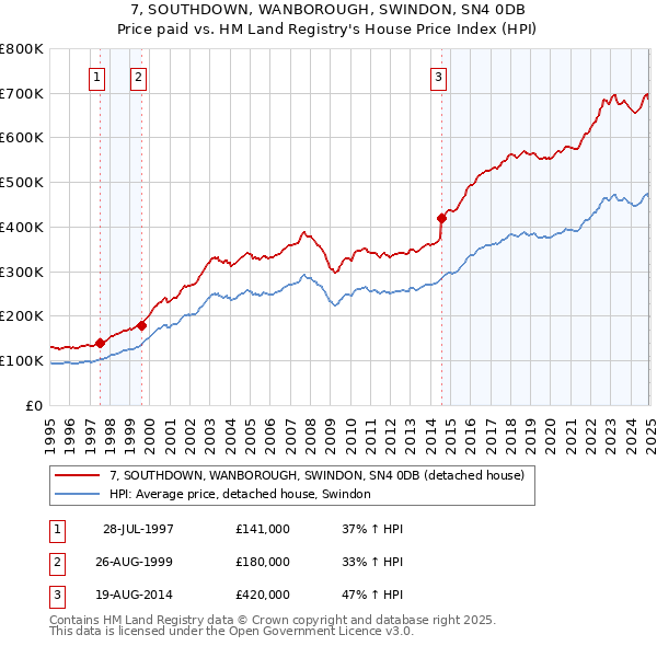 7, SOUTHDOWN, WANBOROUGH, SWINDON, SN4 0DB: Price paid vs HM Land Registry's House Price Index