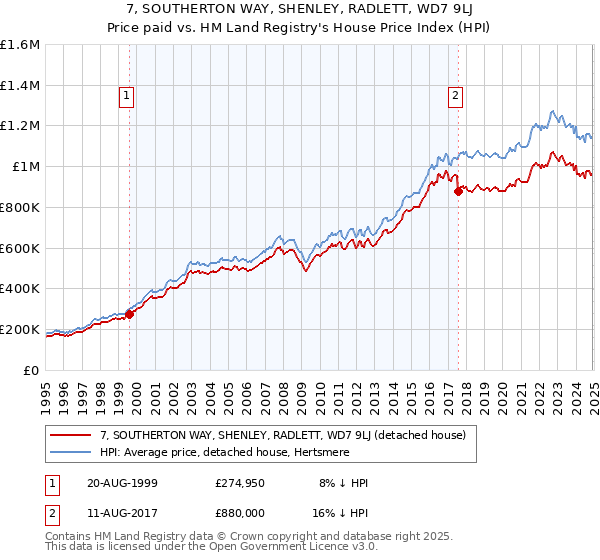 7, SOUTHERTON WAY, SHENLEY, RADLETT, WD7 9LJ: Price paid vs HM Land Registry's House Price Index