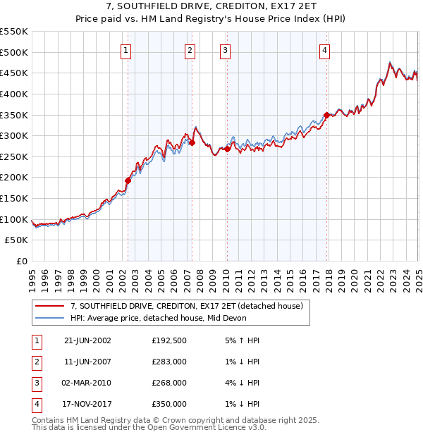 7, SOUTHFIELD DRIVE, CREDITON, EX17 2ET: Price paid vs HM Land Registry's House Price Index