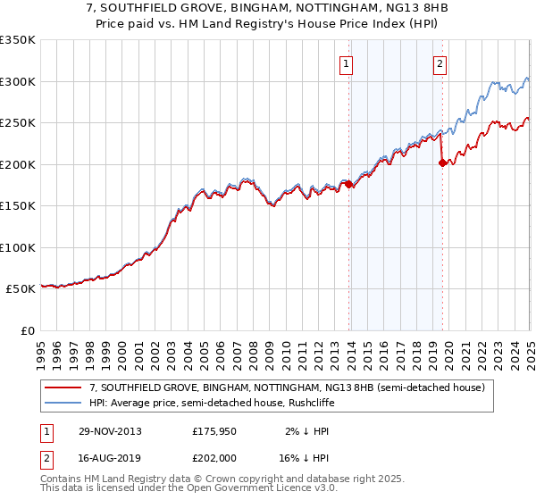 7, SOUTHFIELD GROVE, BINGHAM, NOTTINGHAM, NG13 8HB: Price paid vs HM Land Registry's House Price Index