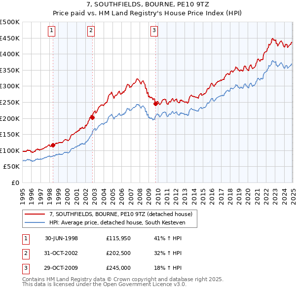 7, SOUTHFIELDS, BOURNE, PE10 9TZ: Price paid vs HM Land Registry's House Price Index