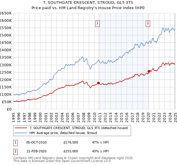 7, SOUTHGATE CRESCENT, STROUD, GL5 3TS: Price paid vs HM Land Registry's House Price Index