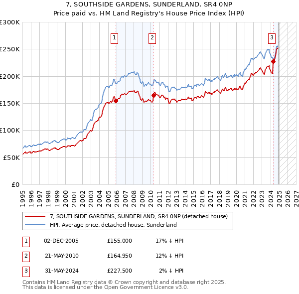 7, SOUTHSIDE GARDENS, SUNDERLAND, SR4 0NP: Price paid vs HM Land Registry's House Price Index