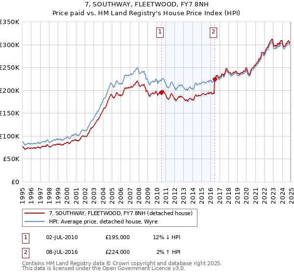 7, SOUTHWAY, FLEETWOOD, FY7 8NH: Price paid vs HM Land Registry's House Price Index