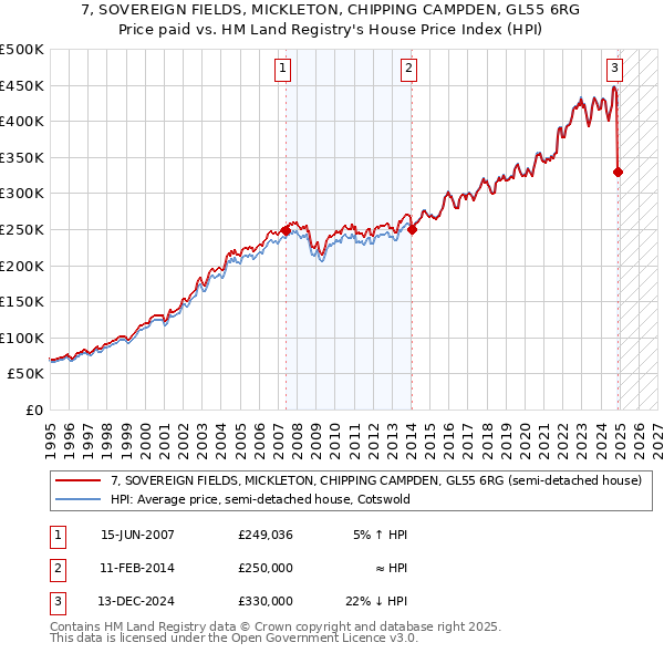 7, SOVEREIGN FIELDS, MICKLETON, CHIPPING CAMPDEN, GL55 6RG: Price paid vs HM Land Registry's House Price Index