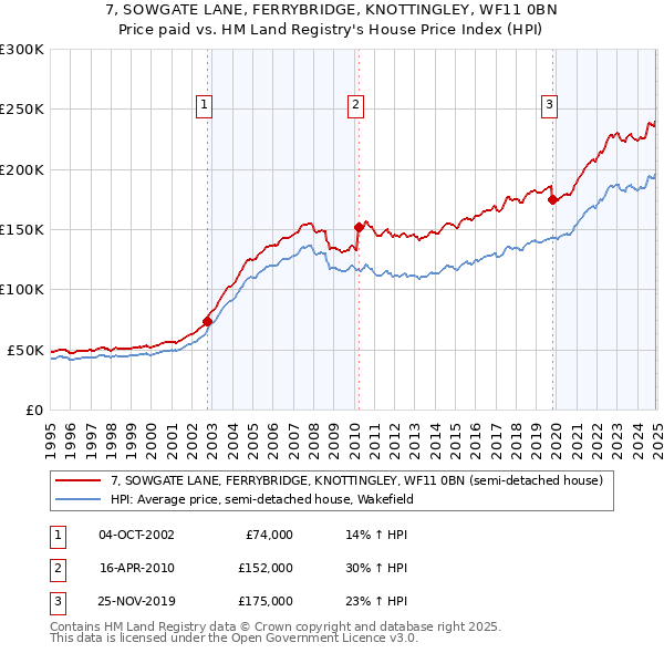 7, SOWGATE LANE, FERRYBRIDGE, KNOTTINGLEY, WF11 0BN: Price paid vs HM Land Registry's House Price Index