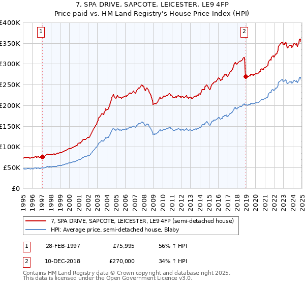 7, SPA DRIVE, SAPCOTE, LEICESTER, LE9 4FP: Price paid vs HM Land Registry's House Price Index