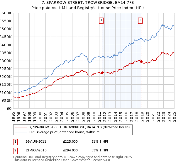 7, SPARROW STREET, TROWBRIDGE, BA14 7FS: Price paid vs HM Land Registry's House Price Index