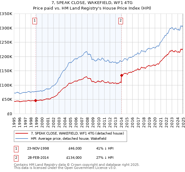 7, SPEAK CLOSE, WAKEFIELD, WF1 4TG: Price paid vs HM Land Registry's House Price Index