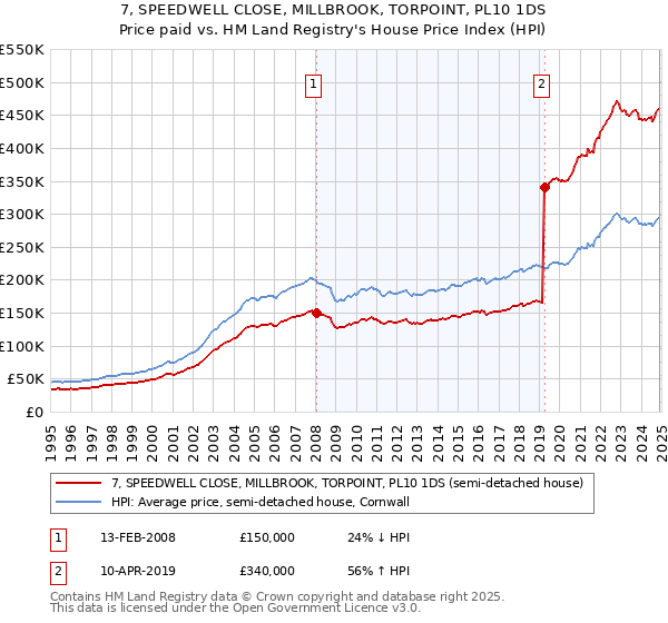 7, SPEEDWELL CLOSE, MILLBROOK, TORPOINT, PL10 1DS: Price paid vs HM Land Registry's House Price Index