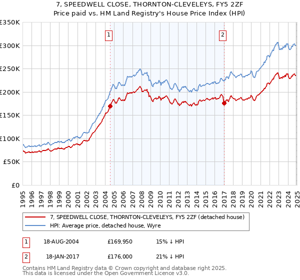7, SPEEDWELL CLOSE, THORNTON-CLEVELEYS, FY5 2ZF: Price paid vs HM Land Registry's House Price Index