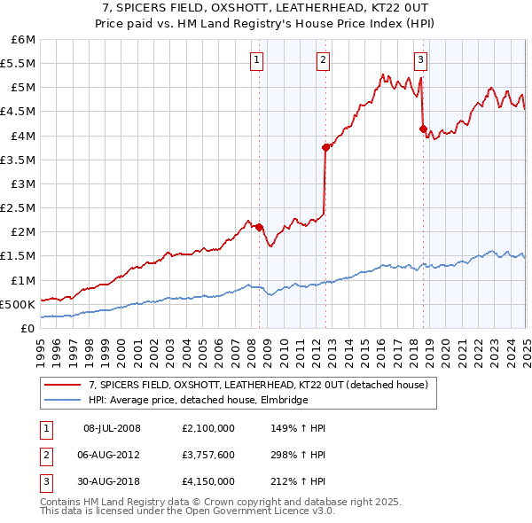 7, SPICERS FIELD, OXSHOTT, LEATHERHEAD, KT22 0UT: Price paid vs HM Land Registry's House Price Index