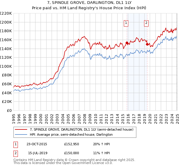 7, SPINDLE GROVE, DARLINGTON, DL1 1LY: Price paid vs HM Land Registry's House Price Index