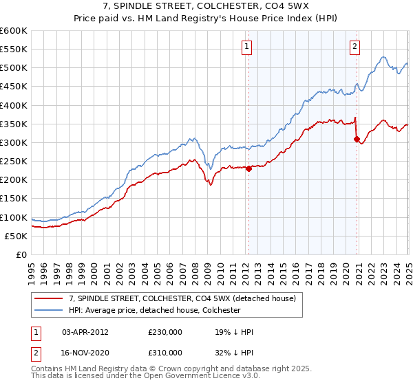 7, SPINDLE STREET, COLCHESTER, CO4 5WX: Price paid vs HM Land Registry's House Price Index