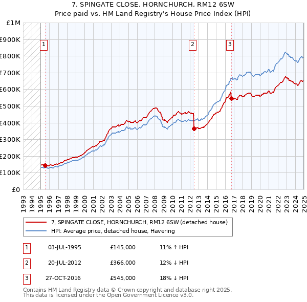 7, SPINGATE CLOSE, HORNCHURCH, RM12 6SW: Price paid vs HM Land Registry's House Price Index