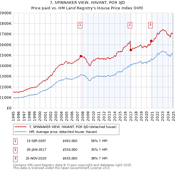 7, SPINNAKER VIEW, HAVANT, PO9 3JD: Price paid vs HM Land Registry's House Price Index