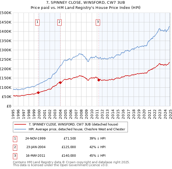 7, SPINNEY CLOSE, WINSFORD, CW7 3UB: Price paid vs HM Land Registry's House Price Index