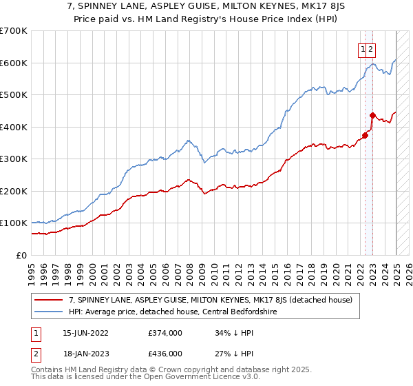 7, SPINNEY LANE, ASPLEY GUISE, MILTON KEYNES, MK17 8JS: Price paid vs HM Land Registry's House Price Index