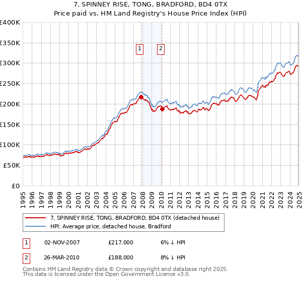 7, SPINNEY RISE, TONG, BRADFORD, BD4 0TX: Price paid vs HM Land Registry's House Price Index