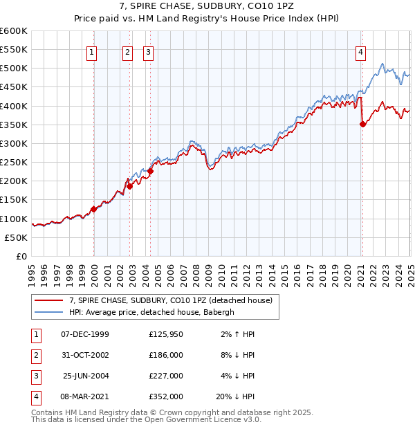 7, SPIRE CHASE, SUDBURY, CO10 1PZ: Price paid vs HM Land Registry's House Price Index