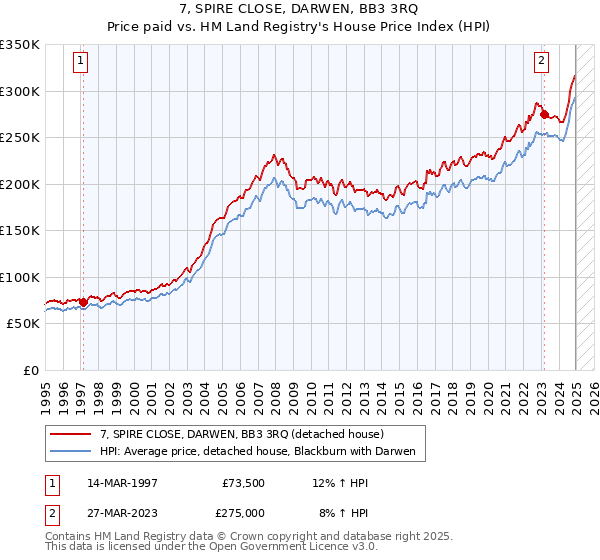 7, SPIRE CLOSE, DARWEN, BB3 3RQ: Price paid vs HM Land Registry's House Price Index