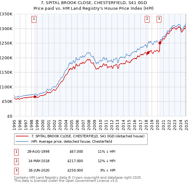 7, SPITAL BROOK CLOSE, CHESTERFIELD, S41 0GD: Price paid vs HM Land Registry's House Price Index