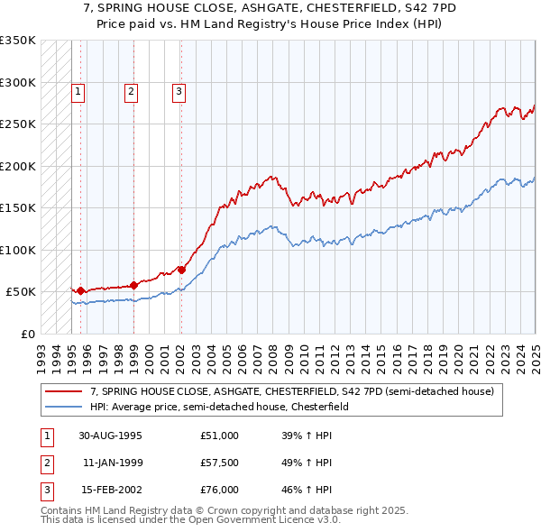 7, SPRING HOUSE CLOSE, ASHGATE, CHESTERFIELD, S42 7PD: Price paid vs HM Land Registry's House Price Index