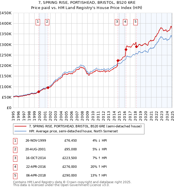 7, SPRING RISE, PORTISHEAD, BRISTOL, BS20 6RE: Price paid vs HM Land Registry's House Price Index