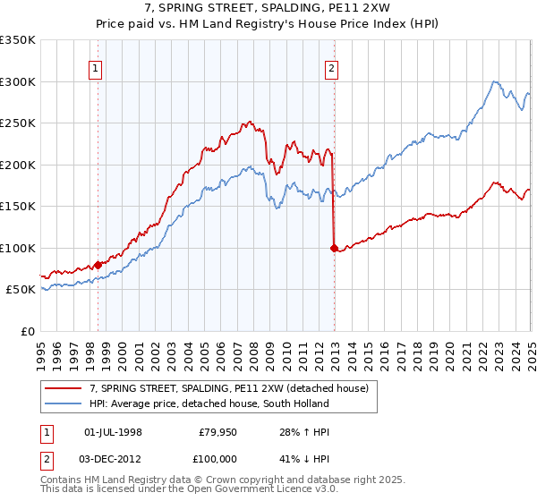 7, SPRING STREET, SPALDING, PE11 2XW: Price paid vs HM Land Registry's House Price Index