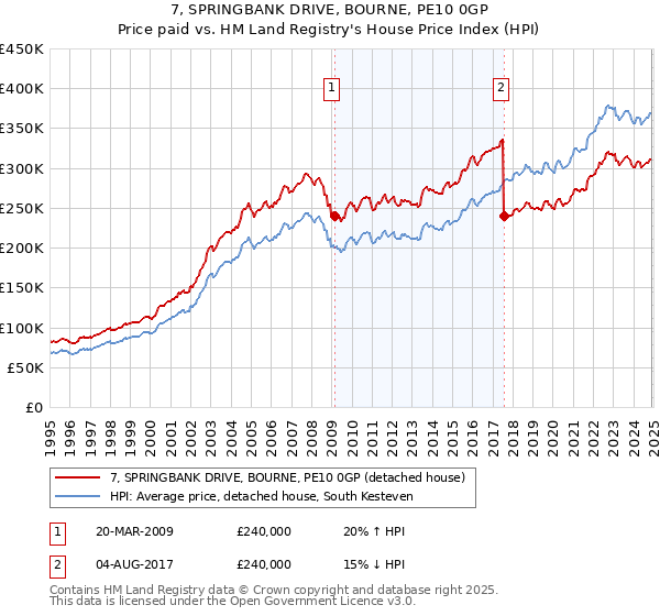 7, SPRINGBANK DRIVE, BOURNE, PE10 0GP: Price paid vs HM Land Registry's House Price Index