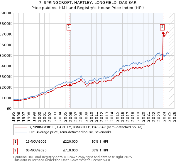 7, SPRINGCROFT, HARTLEY, LONGFIELD, DA3 8AR: Price paid vs HM Land Registry's House Price Index
