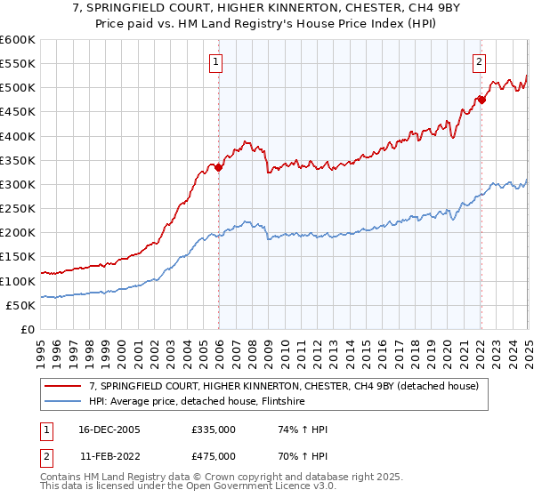 7, SPRINGFIELD COURT, HIGHER KINNERTON, CHESTER, CH4 9BY: Price paid vs HM Land Registry's House Price Index