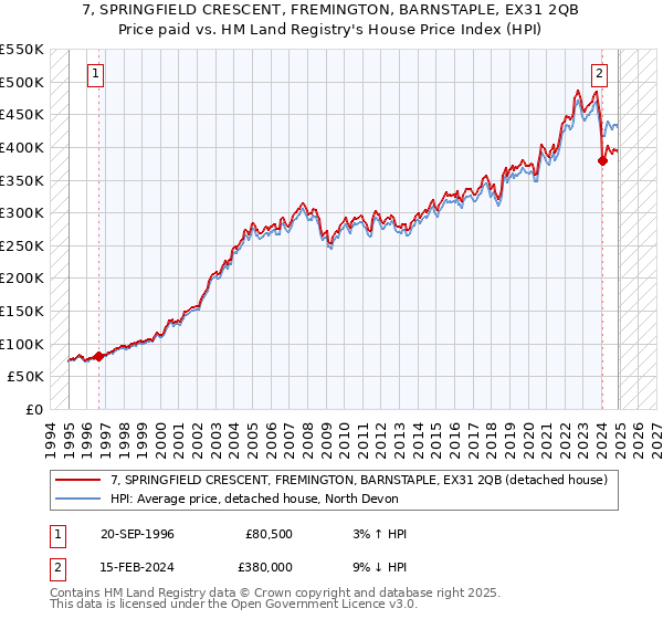 7, SPRINGFIELD CRESCENT, FREMINGTON, BARNSTAPLE, EX31 2QB: Price paid vs HM Land Registry's House Price Index