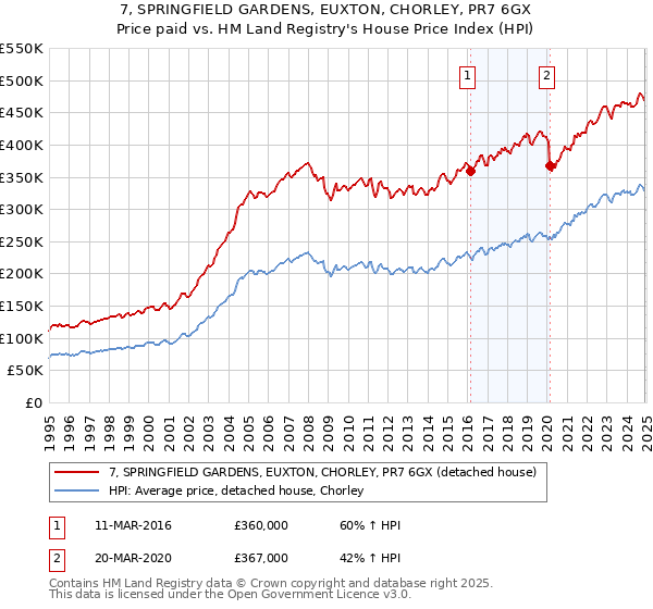 7, SPRINGFIELD GARDENS, EUXTON, CHORLEY, PR7 6GX: Price paid vs HM Land Registry's House Price Index
