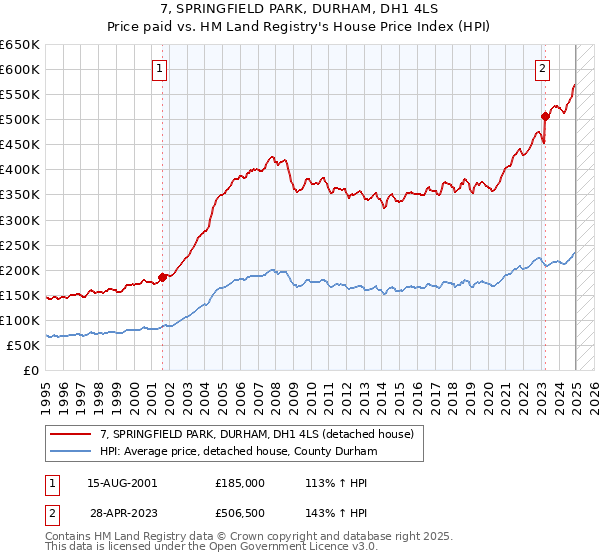 7, SPRINGFIELD PARK, DURHAM, DH1 4LS: Price paid vs HM Land Registry's House Price Index