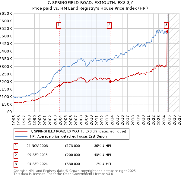7, SPRINGFIELD ROAD, EXMOUTH, EX8 3JY: Price paid vs HM Land Registry's House Price Index