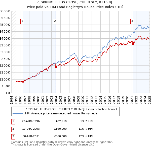 7, SPRINGFIELDS CLOSE, CHERTSEY, KT16 8JT: Price paid vs HM Land Registry's House Price Index