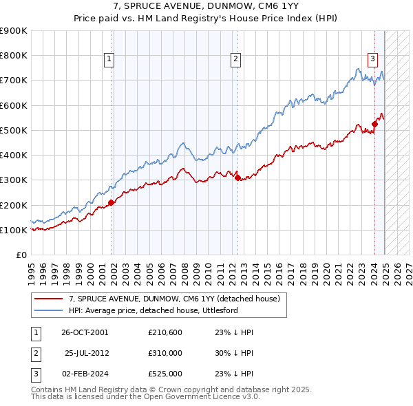 7, SPRUCE AVENUE, DUNMOW, CM6 1YY: Price paid vs HM Land Registry's House Price Index
