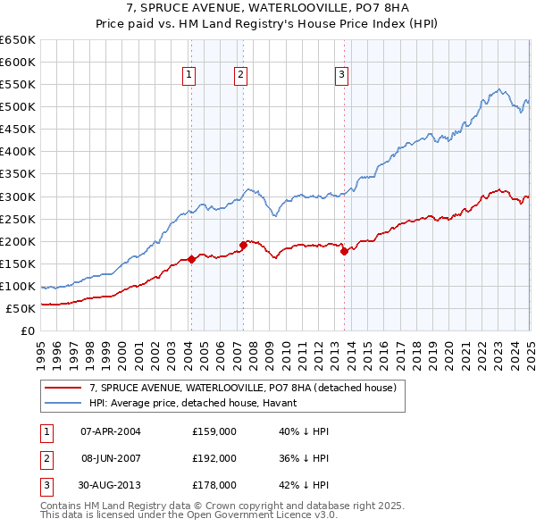 7, SPRUCE AVENUE, WATERLOOVILLE, PO7 8HA: Price paid vs HM Land Registry's House Price Index