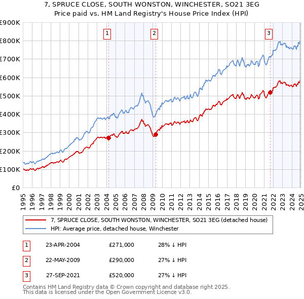 7, SPRUCE CLOSE, SOUTH WONSTON, WINCHESTER, SO21 3EG: Price paid vs HM Land Registry's House Price Index