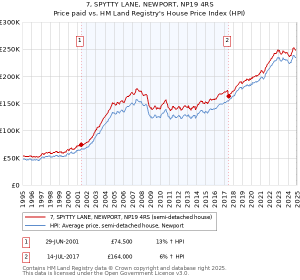 7, SPYTTY LANE, NEWPORT, NP19 4RS: Price paid vs HM Land Registry's House Price Index