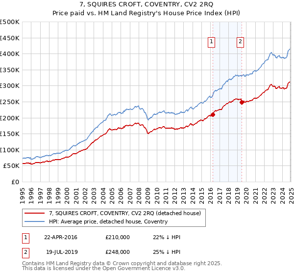 7, SQUIRES CROFT, COVENTRY, CV2 2RQ: Price paid vs HM Land Registry's House Price Index