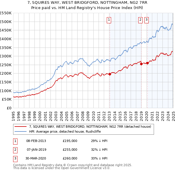 7, SQUIRES WAY, WEST BRIDGFORD, NOTTINGHAM, NG2 7RR: Price paid vs HM Land Registry's House Price Index