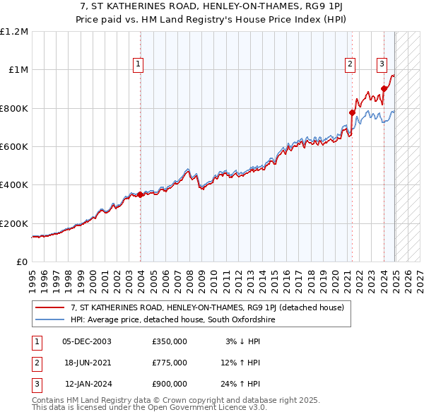 7, ST KATHERINES ROAD, HENLEY-ON-THAMES, RG9 1PJ: Price paid vs HM Land Registry's House Price Index