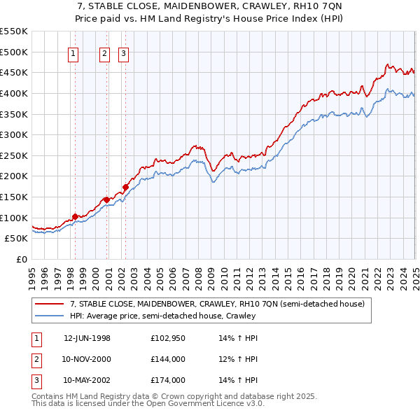 7, STABLE CLOSE, MAIDENBOWER, CRAWLEY, RH10 7QN: Price paid vs HM Land Registry's House Price Index