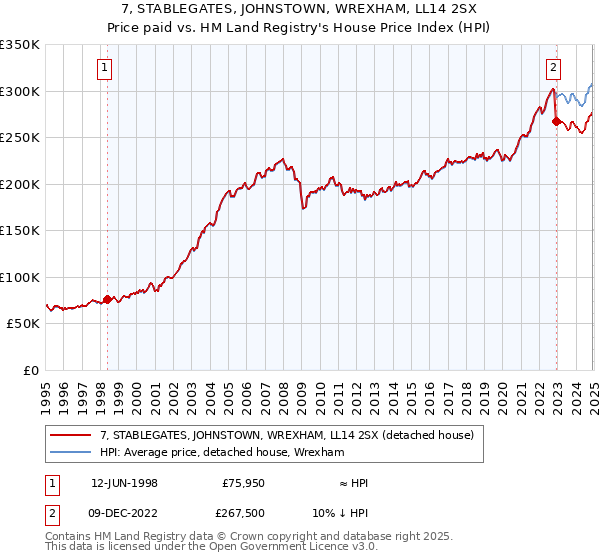 7, STABLEGATES, JOHNSTOWN, WREXHAM, LL14 2SX: Price paid vs HM Land Registry's House Price Index